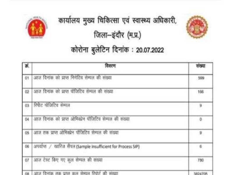 Indore Corona Update: लगातार बढ़ रही कोरोना मरीजों की संख्या, आज मिले 166 नए केस - प्रशासन की बढ़ी चिंता