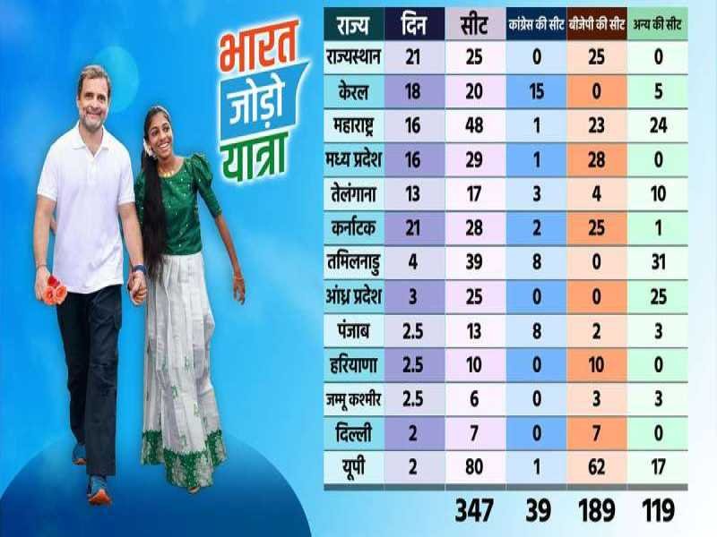 भारत जोड़ो यात्रा और प्रदेश में यूथ जोड़ो-बूथ जोड़ो की तैयारियों के संबंध में युवा कांग्रेस की अहम बैठक संपन्न